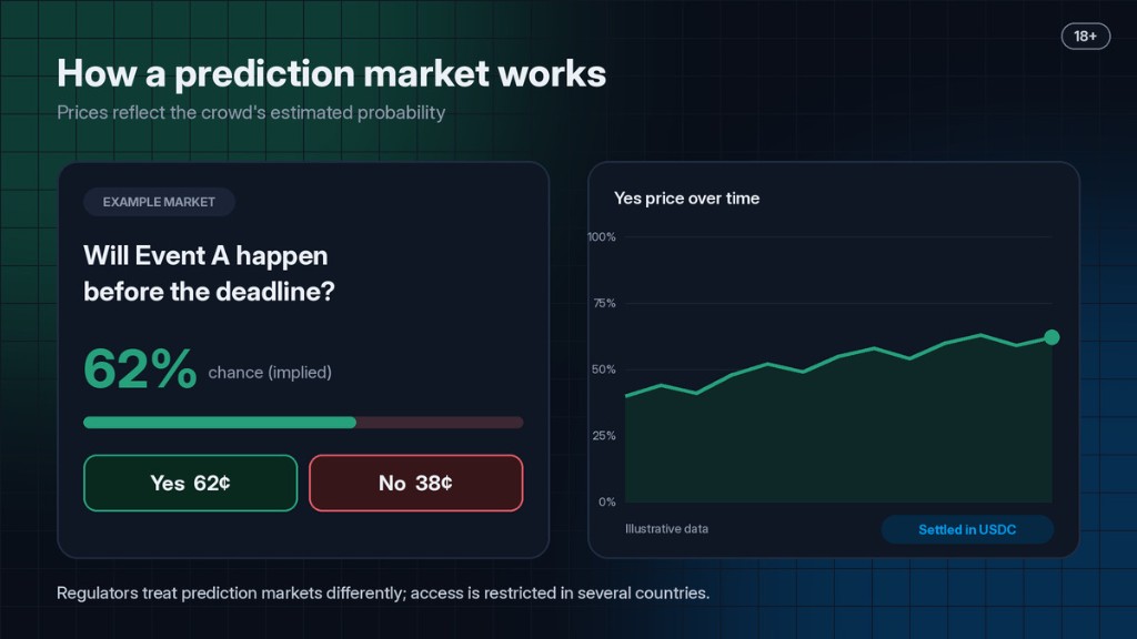 Example prediction market showing an implied 62 percent Yes price and a Yes/No share quote