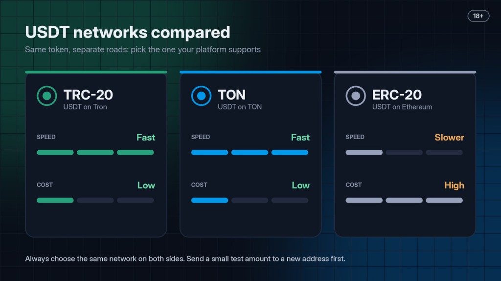 USDT networks compared: TRC-20 on Tron, USDT on TON, and ERC-20 on Ethereum by speed and cost